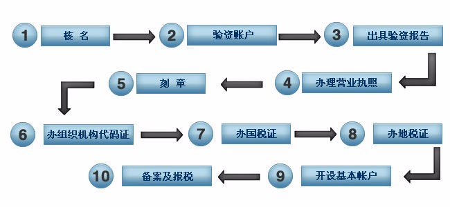 上海如何注冊公司